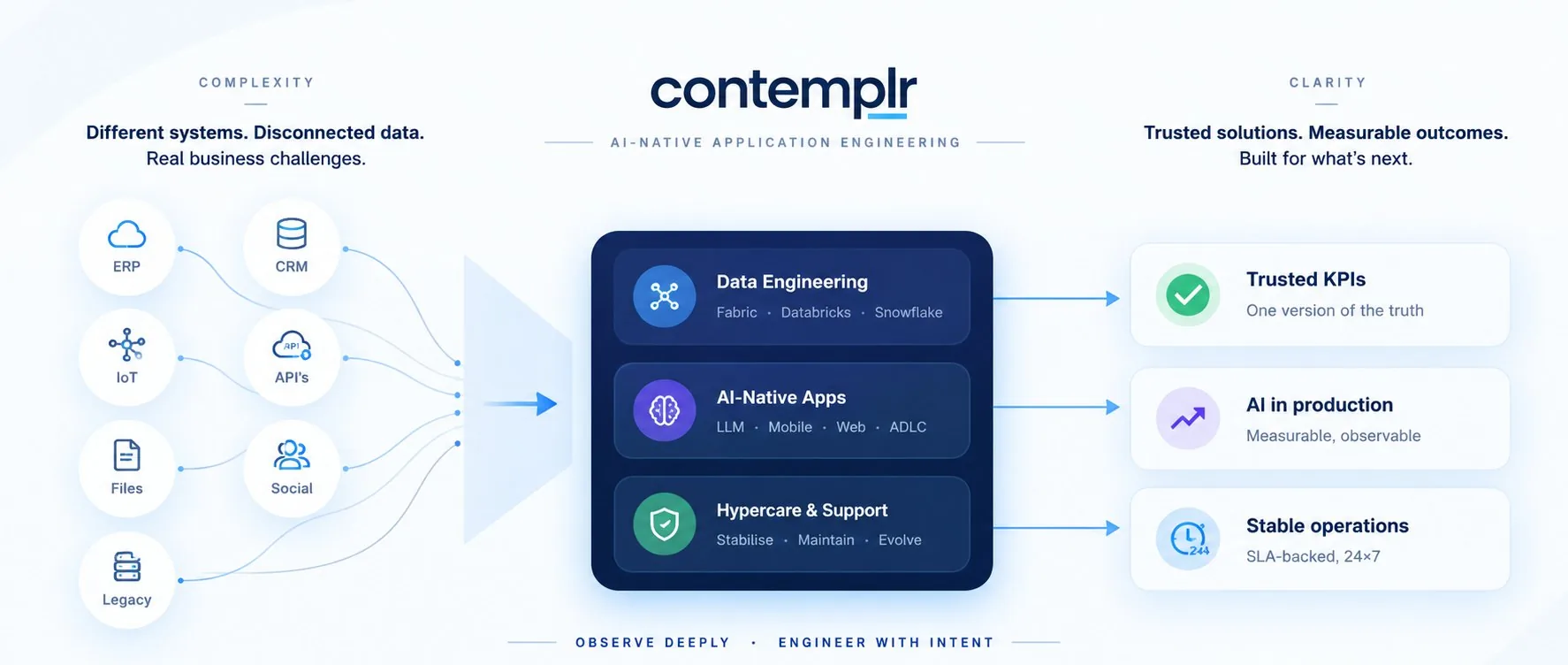 The Contemplr model: ERP, CRM, IoT, APIs, files, social and legacy data flow through Data Engineering, AI-Native Apps and Hypercare and Support to deliver trusted KPIs, AI in production and stable operations